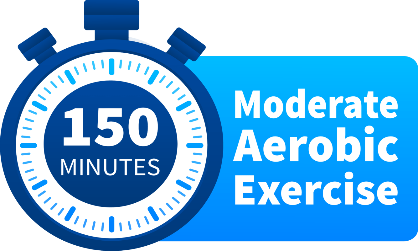The AHA recommends 150 minutes of moderate aerobic exercise per week 150 minutes of aerobic exercise