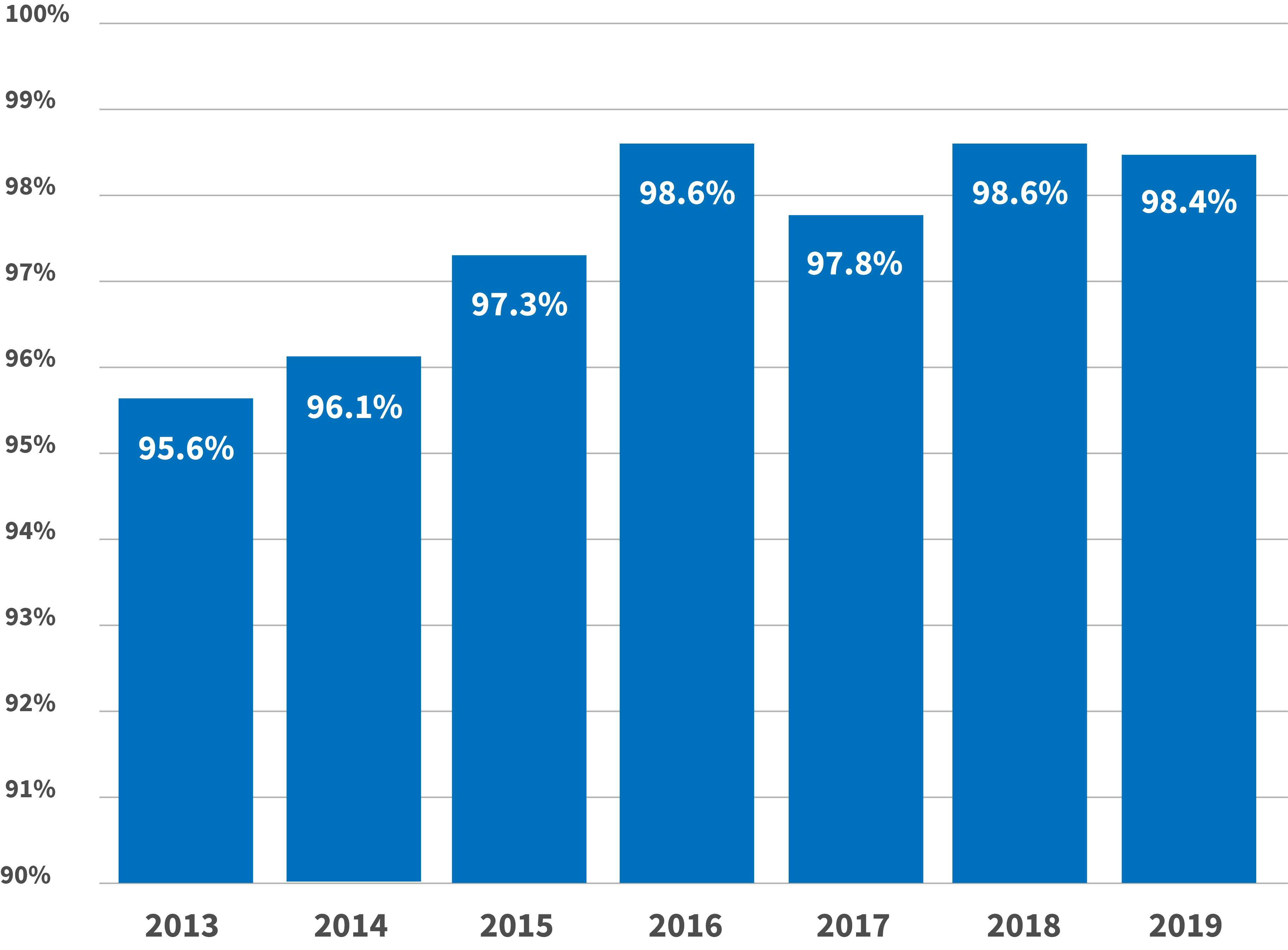 Annual survey results for the question: "I would recommend HCD to other people"