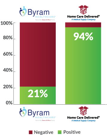 positive customer review chart hcd vs byram
