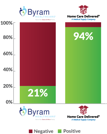 positive customer review chart hcd vs byram positive customer review chart hcd vs byram