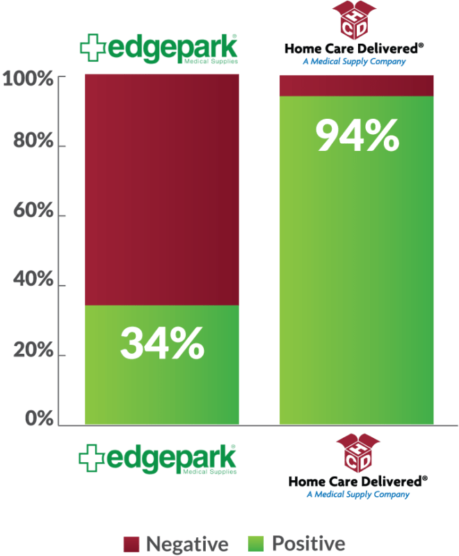 HCD vs Edgepark Comparison Chart HCD vs Edgepark Comparison Chart