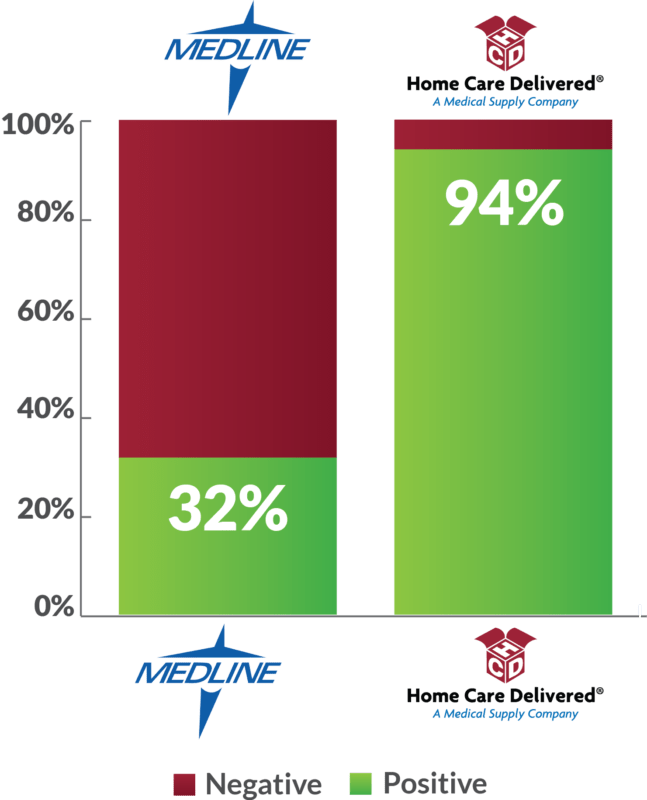 HCD vs Medline Positive Customer Review Chart HCD vs Medline Positive Customer Review Chart