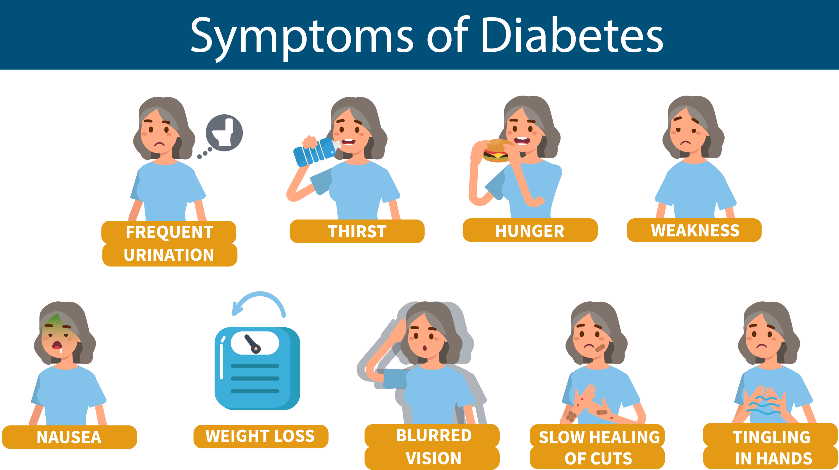 Symptoms of Diabetes Symptoms of Diabetes