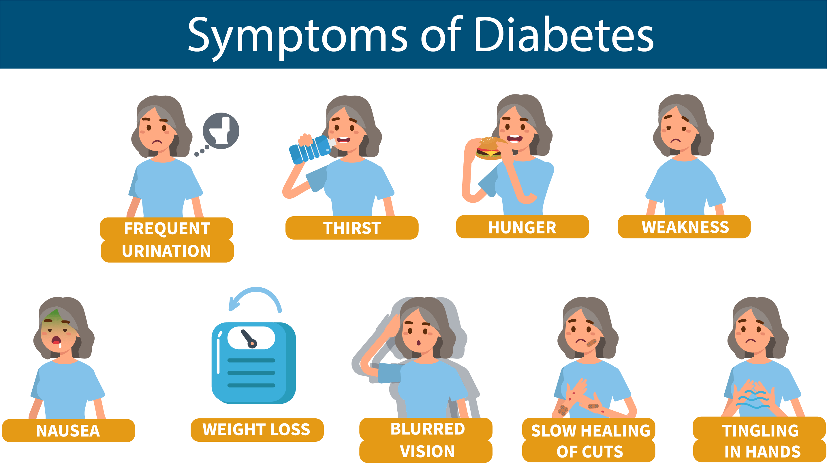 Symptoms of Diabetes